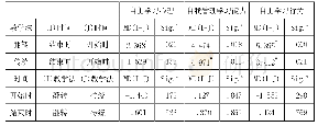 《表5 成对比较结果表：翻转课堂模式下英语专业学生自主学习能力的培养》
