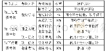 《表1 课程考核评价方法：混合式教学中课程考核模式的研究》