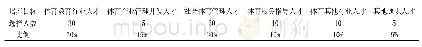 表1 湖南文理学院体育学科人才培养目标统计表（N=100)