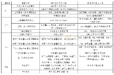 表1 基于BIM能力培养的课程内容重组与构建