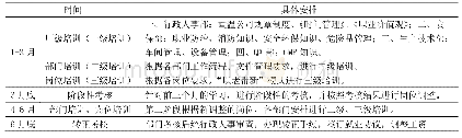 表3 百灵订单班顶岗实习期培训考核安排表