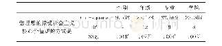 表5 大学生接受的理想的社会主义核心价值观的方式与性别、年级、专业、学院的卡方检验