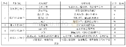 《表1 综合实训课程评价表》