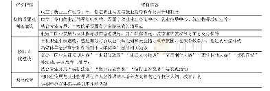 表1 基于CIPP模式的高校职业发展与就业指导教育背景（脉络）评价指标