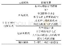 表1 U-I-R协同创新体系的影响因素