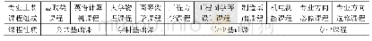 表1“机械设计制造及自动化”专业课程理论教学体系
