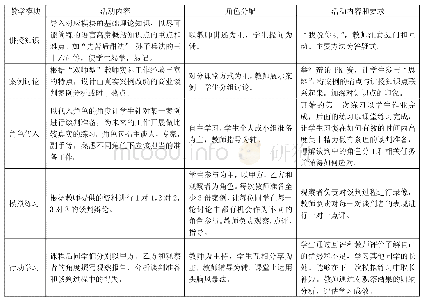 表1：多元教学模式在商务谈判课程中的运用与效果分析