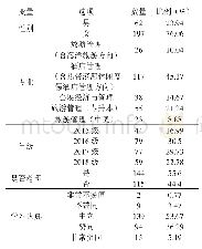 表1 样本特征统计（N=259)