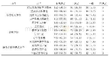 表2 护生对混合式教学的效果评价[n(%)]