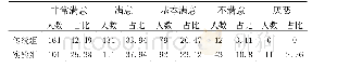 《表2 经济学教学满意度调查》