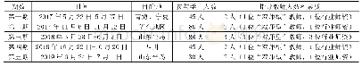 《表1 行走的课堂基本情况统计》