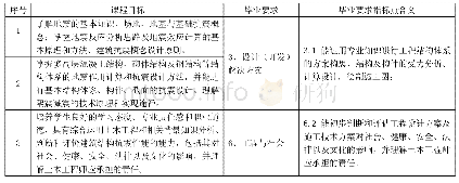 表2 课程目标对毕业要求的支撑关系