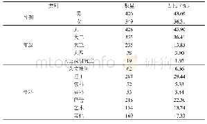 表2 结构分布情况：高校网络意见领袖的实证分析及引导对策研究——以易班为例