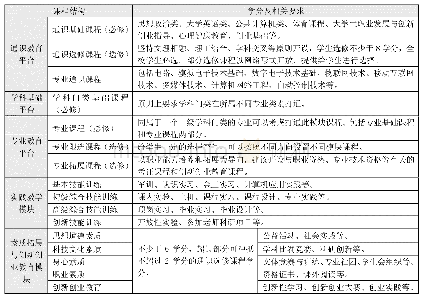 表1“3平台+2模块”课程体系及相关要求