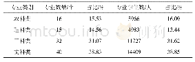 表1 华南农业大学2018学年专业数量及学生数