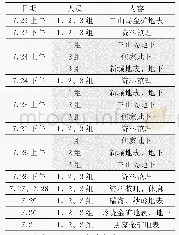 表3 实习行程安排：采矿工程专业实习创新模式研究——以东北大学采矿工程创新实验班生产实习为例