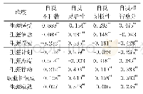 表3 大学生自我概念与生涯发展的相关分析