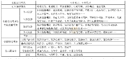 表2：旅游管理专业课程体系设计研究——基于旅游学学科体系演进趋向的探讨