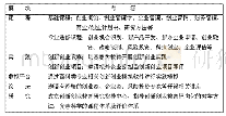 表5 高校创新创业课程体系构建