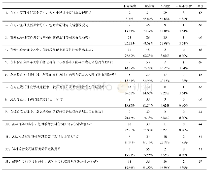 表1 人文地理与城乡规划实践教学学生满意度及评价调研问卷统计