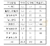 表1 研究型大学农学专业大类培养下的学科基础必修课程