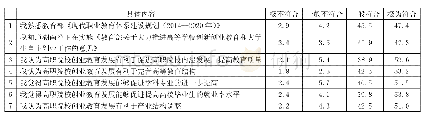 表1 湖南高职院校创业教育发展意见调查表（单位：%）