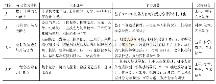 表2 机械电子机器人方向STEAM课程体系