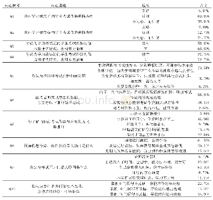 表1 大学生考试作弊心理心态调查统计结果（部分关键问题）