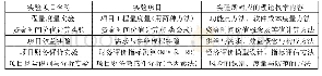 表1 软件工程经济学实验教学项目框架表
