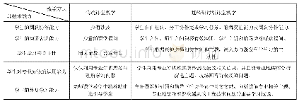 《表2 基于非技术能力的毕业要求比较不同教学模式的特点》