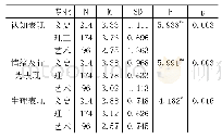 表3 大学生心理危机表现在专业上的差异（N=484)