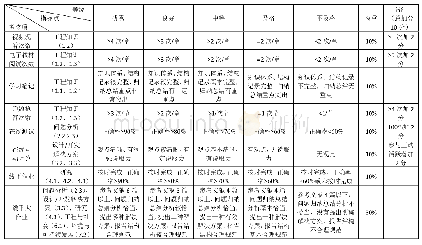 表1《复合材料结构设计》网课教学质量考核评价体系与指标