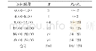 表2学生在一天中各时段访问量情况（110天）