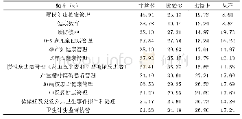 《表3 基本公共卫生服务能力在基层医疗中的应用频率》