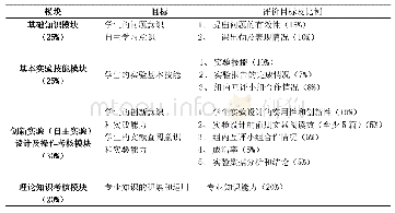 表1 植物组织培养课程考核体系表