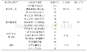 表1 MOOC论坛讨论主题分类