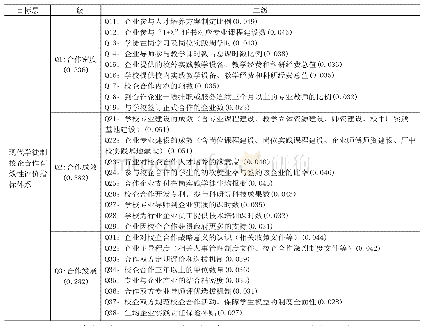 表1 现代学徒制校企合作有效性评价指标体系