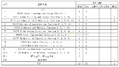 表2《土木工程口语》课程学时及学时分配（修改后）