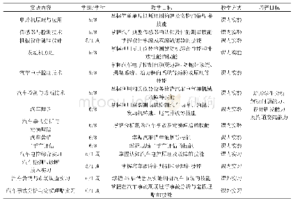 表3 专业核心课实践教学模块教学内容