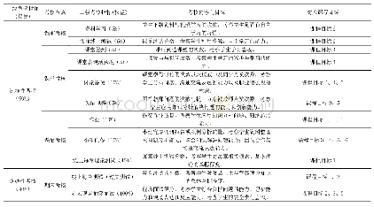 表2《食品卫生与营养》考核指标与权重