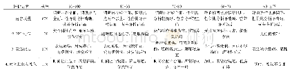 表3 小组任务（市场调研与汇报）评分量表