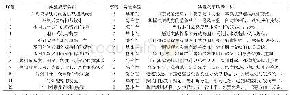 表1 烟草调制与分析试验课程主要内容、学时及培养目标