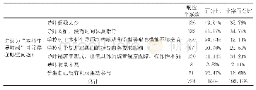 表8 学生认为“本导制”实施过程问题分布频率