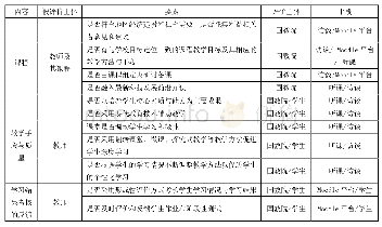 表1“新三中心”教学质量评价与反馈指标体系（部分）