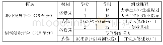 表2 创新创业课程横向体系