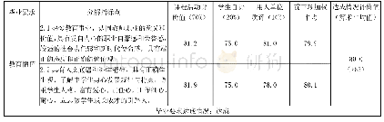 表3 毕业要求2达成情况评价表