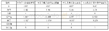 表2 高校创新创业实践教育的实效性分析