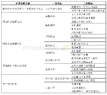 表1 评估体系指标点：新工科背景下地方高校软件工程专业评估体系的研究