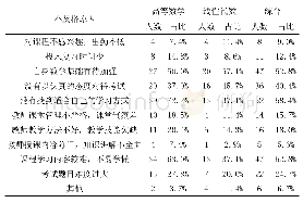 表5 课程考试不及格原因统计表（单位：人）