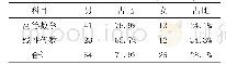 表1 不及格学生的性别统计表（单位：人）
